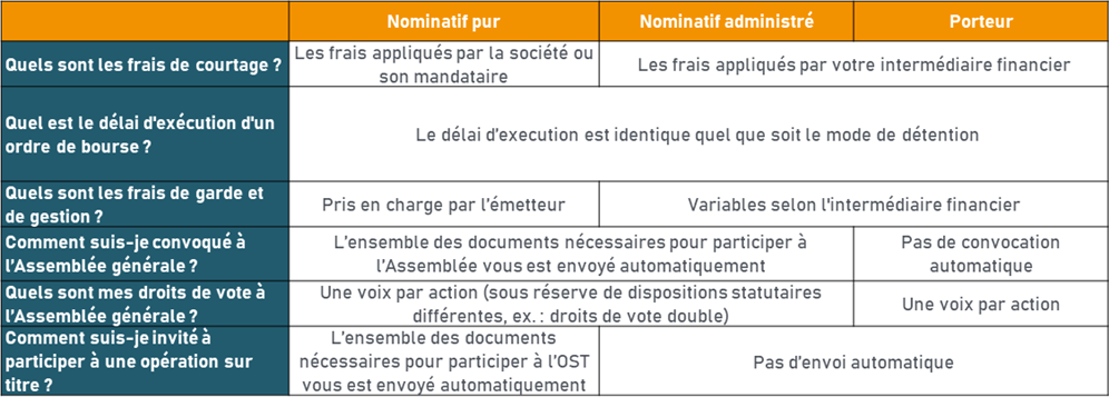Différences entre les modes de détention